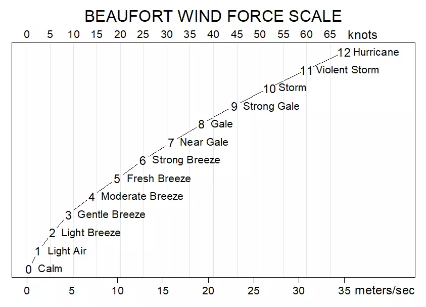 Beaufort wind scale chart mapping Force 0 to 12 against wind speeds